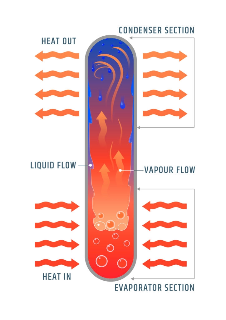 Vakum Borulu Isı Değiştirici (Heat Pipe)